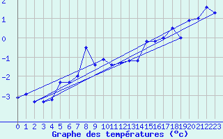 Courbe de tempratures pour Grchen