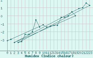 Courbe de l'humidex pour Grchen