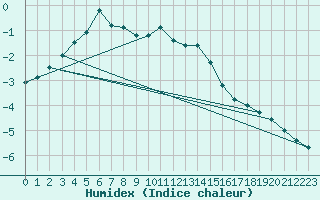 Courbe de l'humidex pour Ilomantsi Mekrijarv