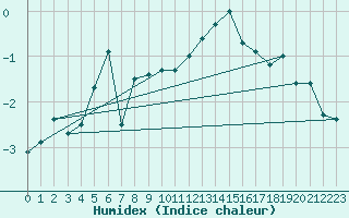 Courbe de l'humidex pour Ruhnu