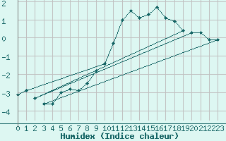 Courbe de l'humidex pour Patscherkofel