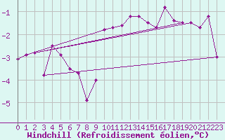 Courbe du refroidissement olien pour Stoetten