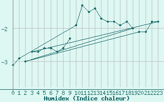 Courbe de l'humidex pour Sirdal-Sinnes