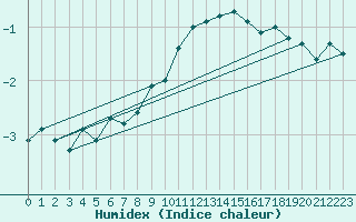 Courbe de l'humidex pour Flisa Ii