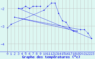 Courbe de tempratures pour Kolmaarden-Stroemsfors
