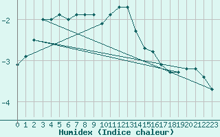 Courbe de l'humidex pour Kolmaarden-Stroemsfors
