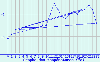 Courbe de tempratures pour Carlsfeld