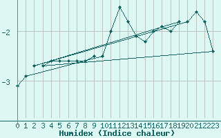 Courbe de l'humidex pour Carlsfeld