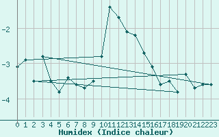 Courbe de l'humidex pour Bischofshofen