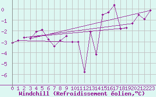 Courbe du refroidissement olien pour Cimetta