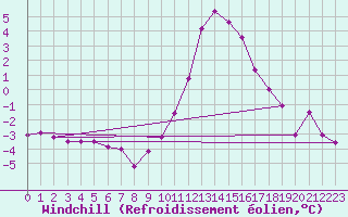 Courbe du refroidissement olien pour Wittering
