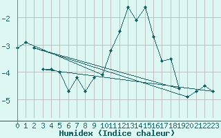 Courbe de l'humidex pour Formigures (66)