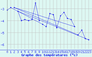 Courbe de tempratures pour Grimsel Hospiz