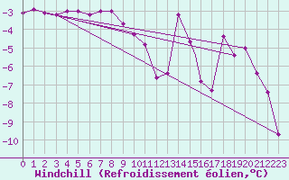 Courbe du refroidissement olien pour Paganella