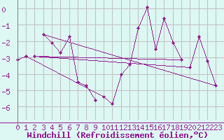 Courbe du refroidissement olien pour Tromso