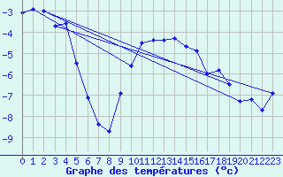 Courbe de tempratures pour Hjartasen