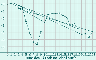 Courbe de l'humidex pour Hjartasen