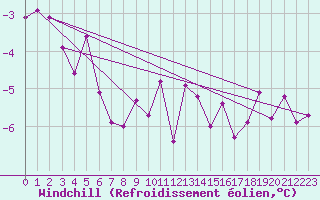 Courbe du refroidissement olien pour Lesko