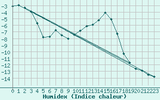 Courbe de l'humidex pour Saint-Vran (05)