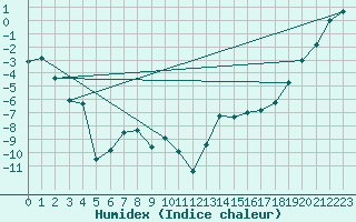 Courbe de l'humidex pour Faro, Y. T.