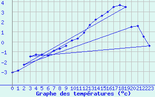 Courbe de tempratures pour Chteaudun (28)