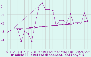 Courbe du refroidissement olien pour Scuol