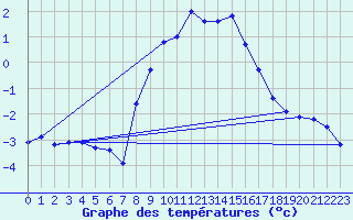 Courbe de tempratures pour Katschberg