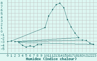 Courbe de l'humidex pour Andeer