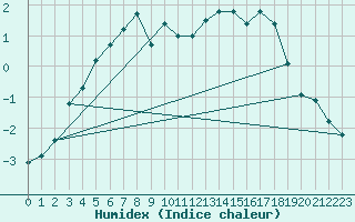 Courbe de l'humidex pour Vardo