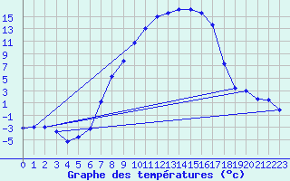 Courbe de tempratures pour Sopron