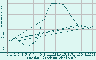 Courbe de l'humidex pour Robbia