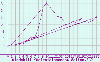 Courbe du refroidissement olien pour Thyboroen