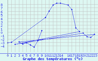 Courbe de tempratures pour Robbia
