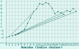 Courbe de l'humidex pour Chasseral (Sw)