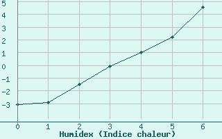 Courbe de l'humidex pour Savukoski Kk