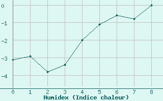 Courbe de l'humidex pour Eggishorn