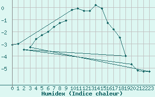 Courbe de l'humidex pour Kuusiku