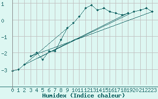 Courbe de l'humidex pour Zell Am See