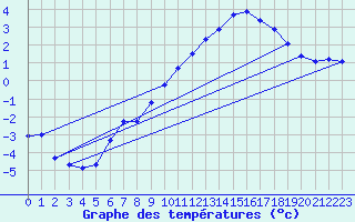 Courbe de tempratures pour Guetsch