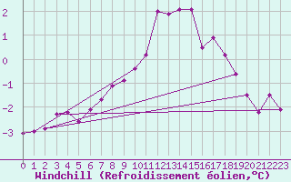Courbe du refroidissement olien pour Andoya-Trolltinden