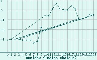 Courbe de l'humidex pour Lac d'Ardiden - Nivose (65)