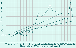 Courbe de l'humidex pour Neuchatel (Sw)