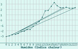 Courbe de l'humidex pour Trier-Petrisberg