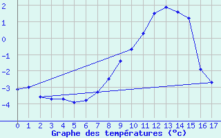 Courbe de tempratures pour Obergurgl