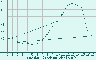 Courbe de l'humidex pour Obergurgl
