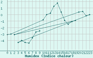 Courbe de l'humidex pour Oron (Sw)