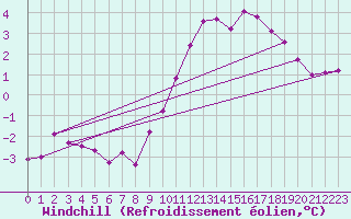 Courbe du refroidissement olien pour Chlons-en-Champagne (51)