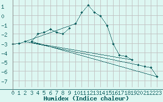 Courbe de l'humidex pour Obergurgl