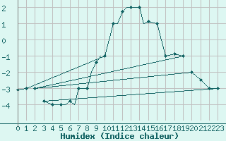 Courbe de l'humidex pour Nal'Cik