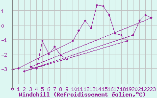 Courbe du refroidissement olien pour Hemavan-Skorvfjallet